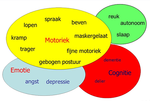 Symptonen van Parkinson